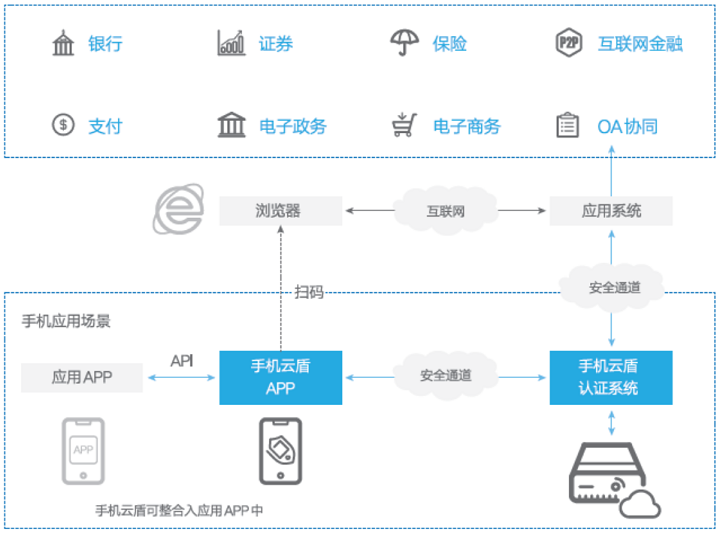 手机云盾系统-图2.png